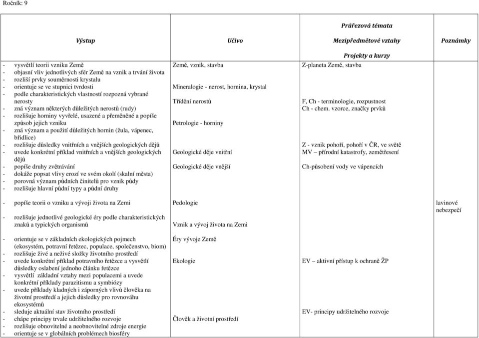 význam a použití důležitých hornin (žula, vápenec, břidlice) - rozlišuje důsledky vnitřních a vnějších geologických dějů - uvede konkrétní příklad vnitřních a vnějších geologických dějů - popíše