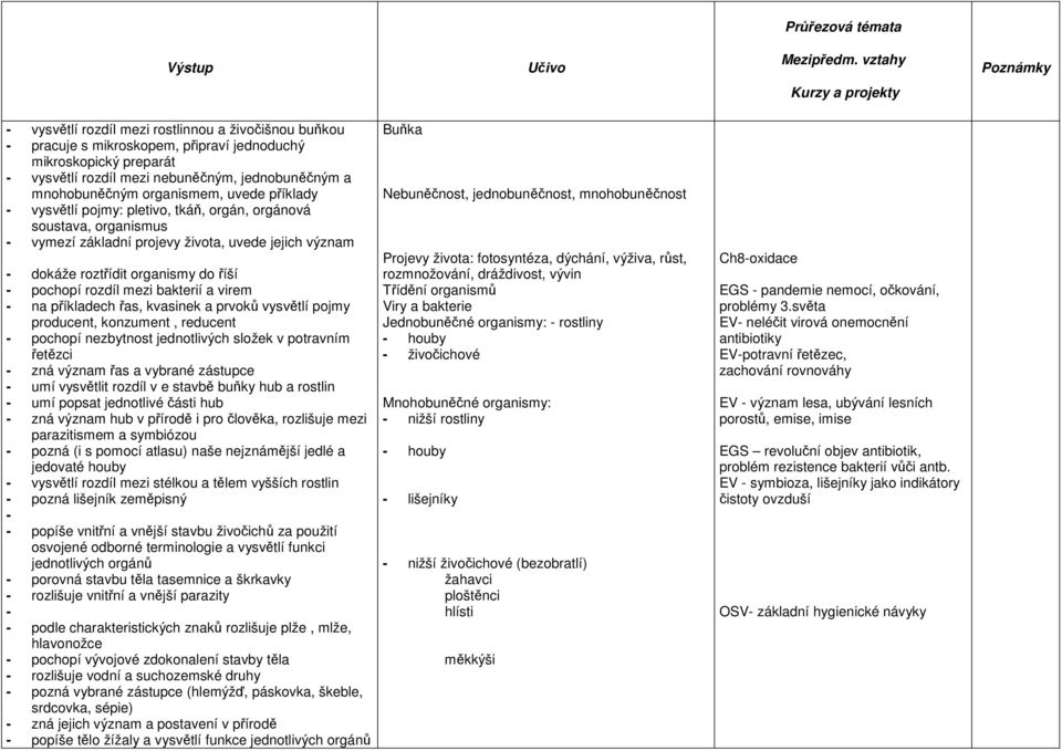 mnohobuněčným organismem, uvede příklady - vysvětlí pojmy: pletivo, tkáň, orgán, orgánová soustava, organismus - vymezí základní projevy života, uvede jejich význam - dokáže roztřídit organismy do