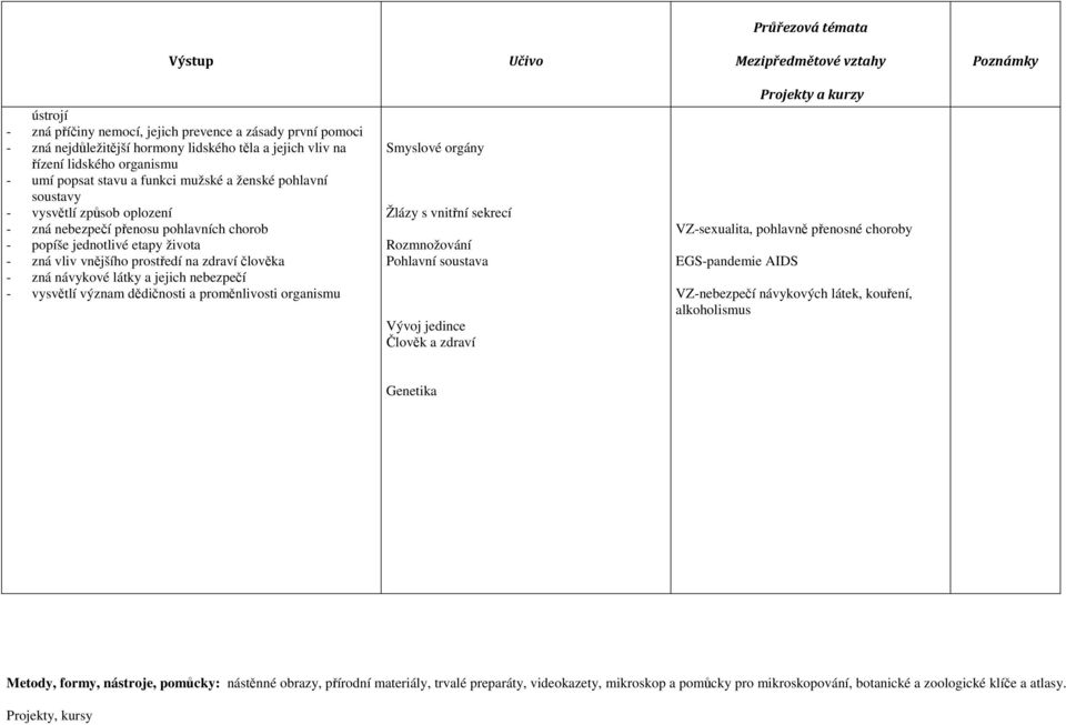 látky a jejich nebezpečí - vysvětlí význam dědičnosti a proměnlivosti organismu Smyslové orgány Žlázy s vnitřní sekrecí Rozmnožování Pohlavní soustava Vývoj jedince Člověk a zdraví VZ-sexualita,