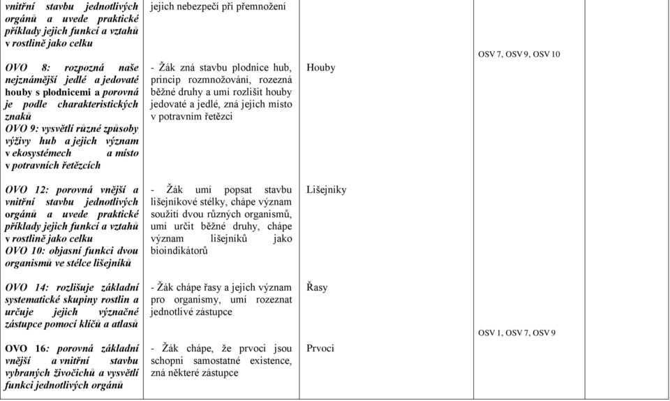 rozmnožování, rozezná běžné druhy a umí rozlišit houby jedovaté a jedlé, zná jejich místo v potravním řetězci Houby OSV 7, OSV 9, OSV 10 OVO 12: porovná vnější a vnitřní stavbu jednotlivých orgánů a