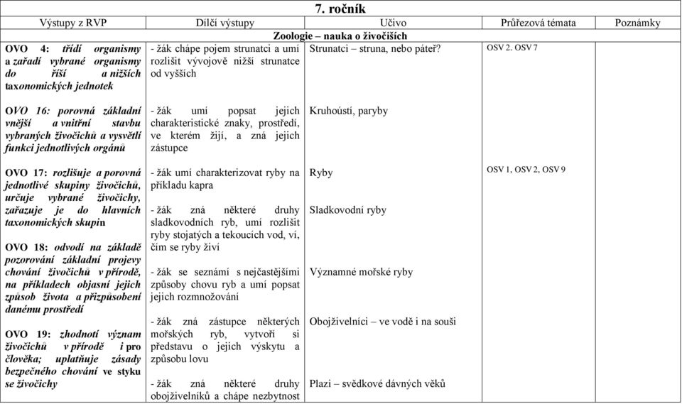 OSV 7 OVO 16: porovná základní vnější a vnitřní stavbu vybraných živočichů a vysvětlí funkci jednotlivých orgánů - žák umí popsat jejich charakteristické znaky, prostředí, ve kterém žijí, a zná