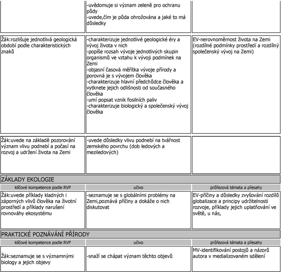 -charakterizuje hlavní předchůdce člověka a vytknete jejich odlišnosti od současného člověka -umí popsat vznik fosilních paliv -charakterizuje biologický a společenský vývoj člověka EV-nerovnoměrnost