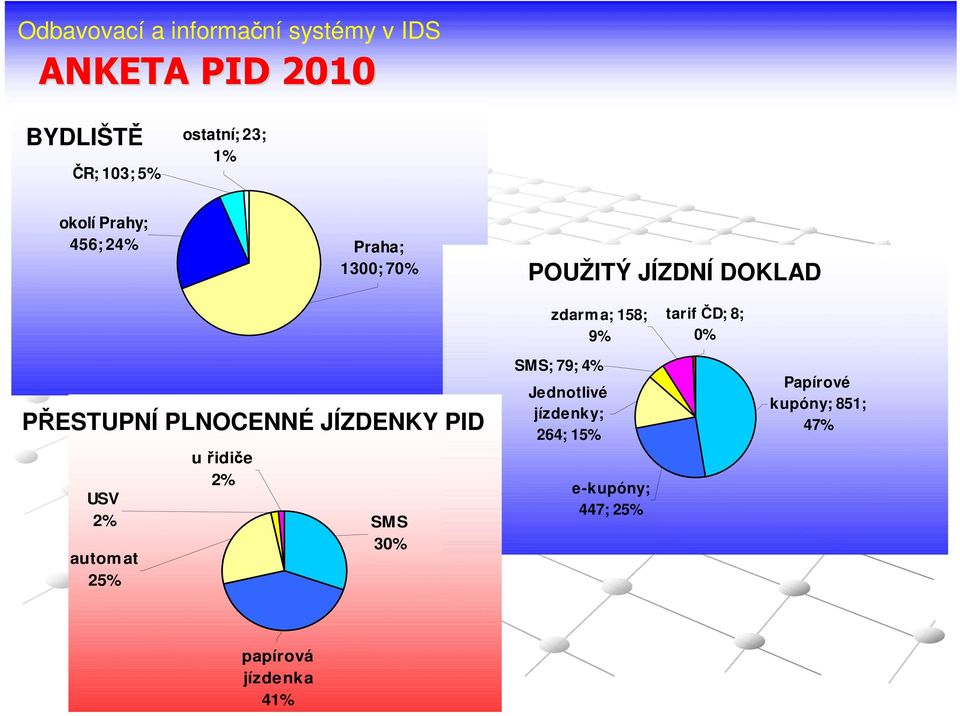 PLNOCENNÉ JÍZDENKY PID USV 2% autom at 25% u řidiče 2% SMS 30% SMS; 79; 4%