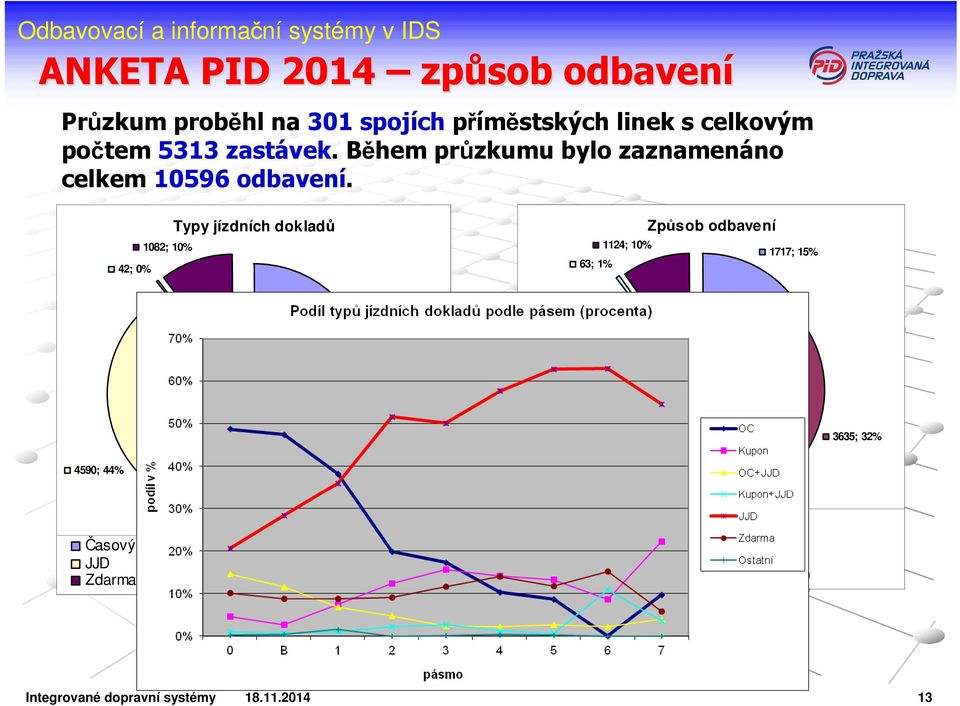 42; 0% 1082; 10% Typy jízdních dokladů Způsob odbavení 1124; 10% 1717; 15% 63; 1% 4004; 38% 3635; 32% 4590; 44% 4935; 42%