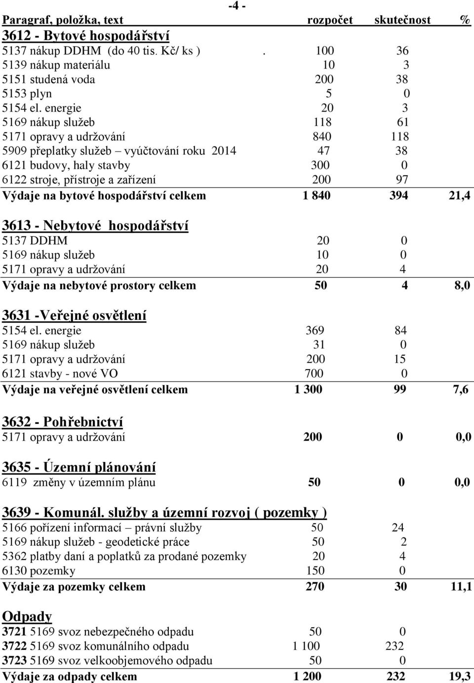 na bytové hospodářství celkem 1 840 394 21,4 3613 - Nebytové hospodářství 5137 DDHM 20 0 5169 nákup služeb 10 0 5171 opravy a udržování 20 4 Výdaje na nebytové prostory celkem 50 4 8,0 3631 -Veřejné