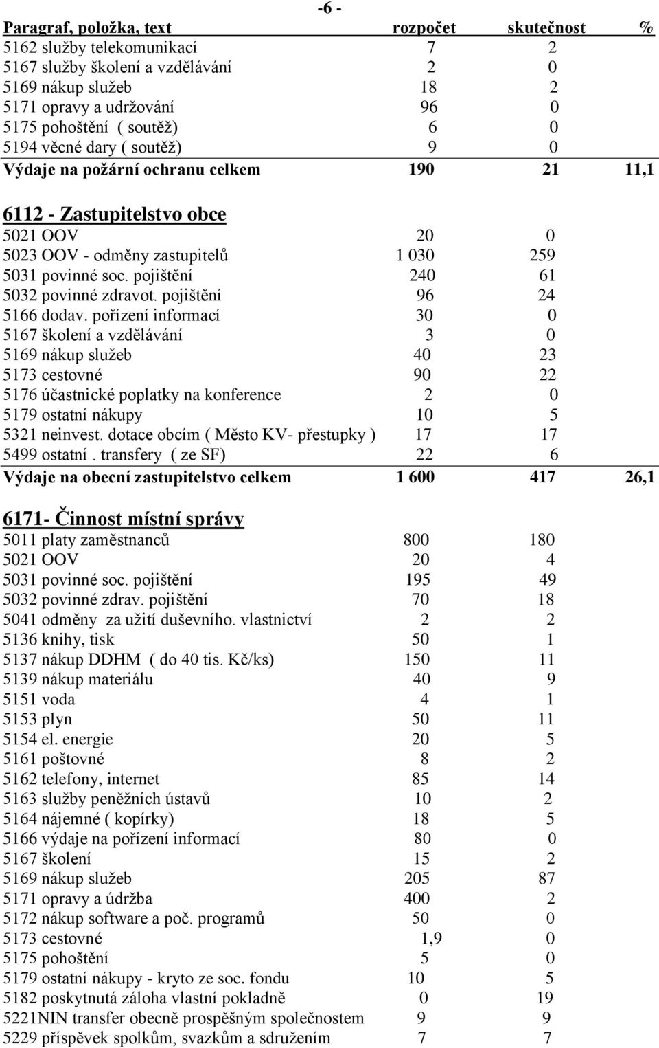 pořízení informací 30 0 5167 školení a vzdělávání 3 0 5169 nákup služeb 40 23 5173 cestovné 90 22 5176 účastnické poplatky na konference 2 0 5179 ostatní nákupy 10 5 5321 neinvest.