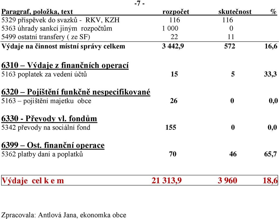 Pojištění funkčně nespecifikované 5163 pojištění majetku obce 26 0 0,0 6330 - Převody vl.