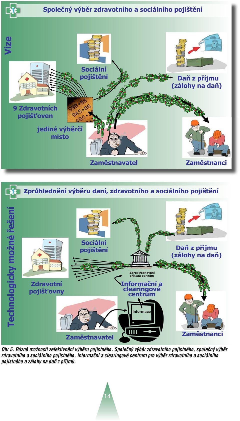 Informa ní a clearingové centrum Informace Da z p íjmu (zálohy na da ) Zam stnavatel Zam stnanci Obr 5. Různé možnosti zefektivnění výběru pojistného.