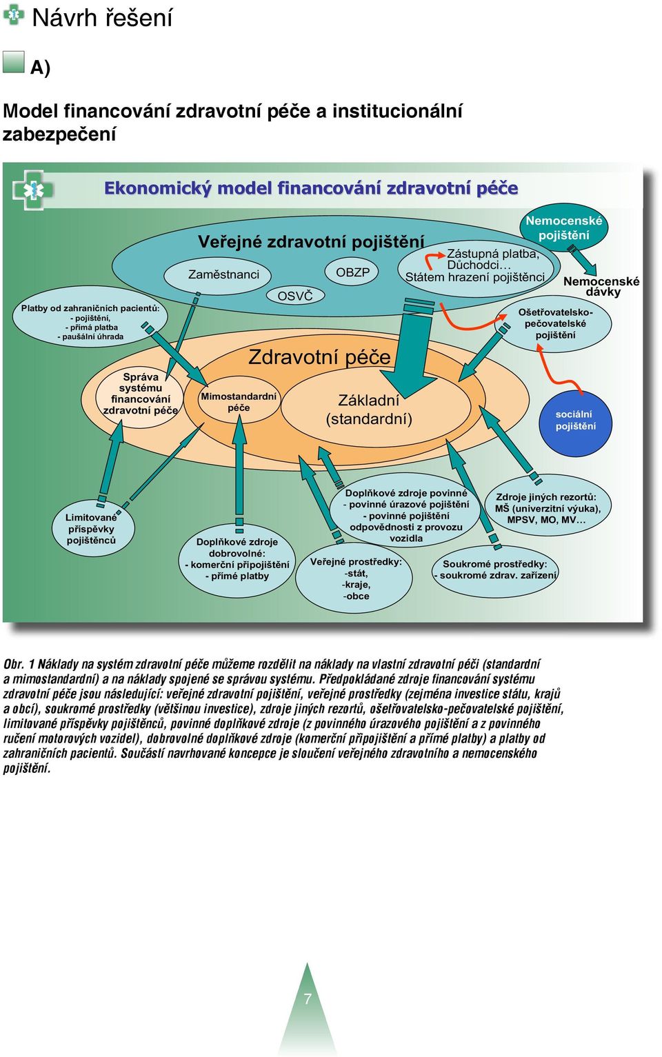 chodci Státem hrazení pojišt nci Nemocenské dávky Ošet ovatelskope ovatelské pojišt ní sociální pojišt ní Limitované p ísp vky pojišt nc Dopl kové zdroje dobrovolné: - komer ní p ipojišt ní -p ímé