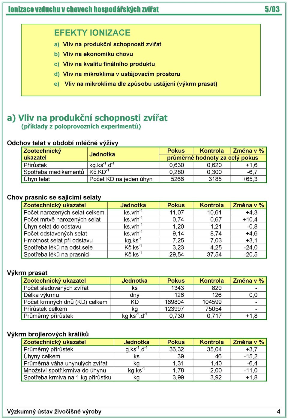 Zootechnický Pokus Kontrola Změna v % Jednotka ukazatel průměrné hodnoty za celý pokus Přírůstek kg.ks -1.d -1 0,630 0,620 +1,6 Spotřeba medikamentů Kč.