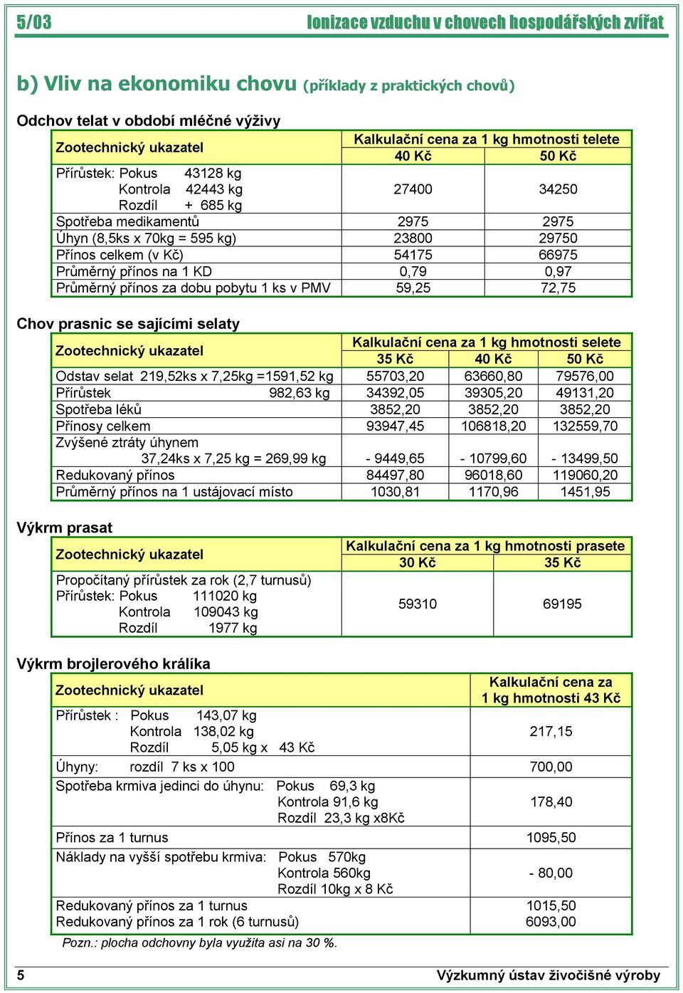 66975 Průměrný přínos na 1 KD 0,79 0,97 Průměrný přínos za dobu pobytu 1 ks v PMV 59,25 72,75 Chov prasnic se sajícími selaty Zootechnický ukazatel Kalkulační cena za 1 kg hmotnosti selete 35 Kč 40