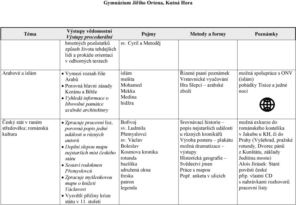 Řízené psaní poznámek Vrstevnické vyučování Hra Slepci arabské zboží možná spolupráce s ONV (islám) pohádky Tisíce a jedné noci Český stát v raném středověku; románská kultura Zpracuje pracovní list,