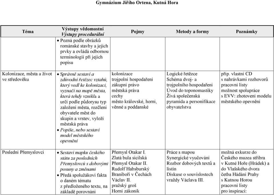 opevnění kolonizace trojpolní hospodaření zákupní právo městská práva cechy město královské, horní, věnné a poddanské Logické řetězce Schéma dvoj- a trojpolního hospodaření Úvod do toponomastiky Živá