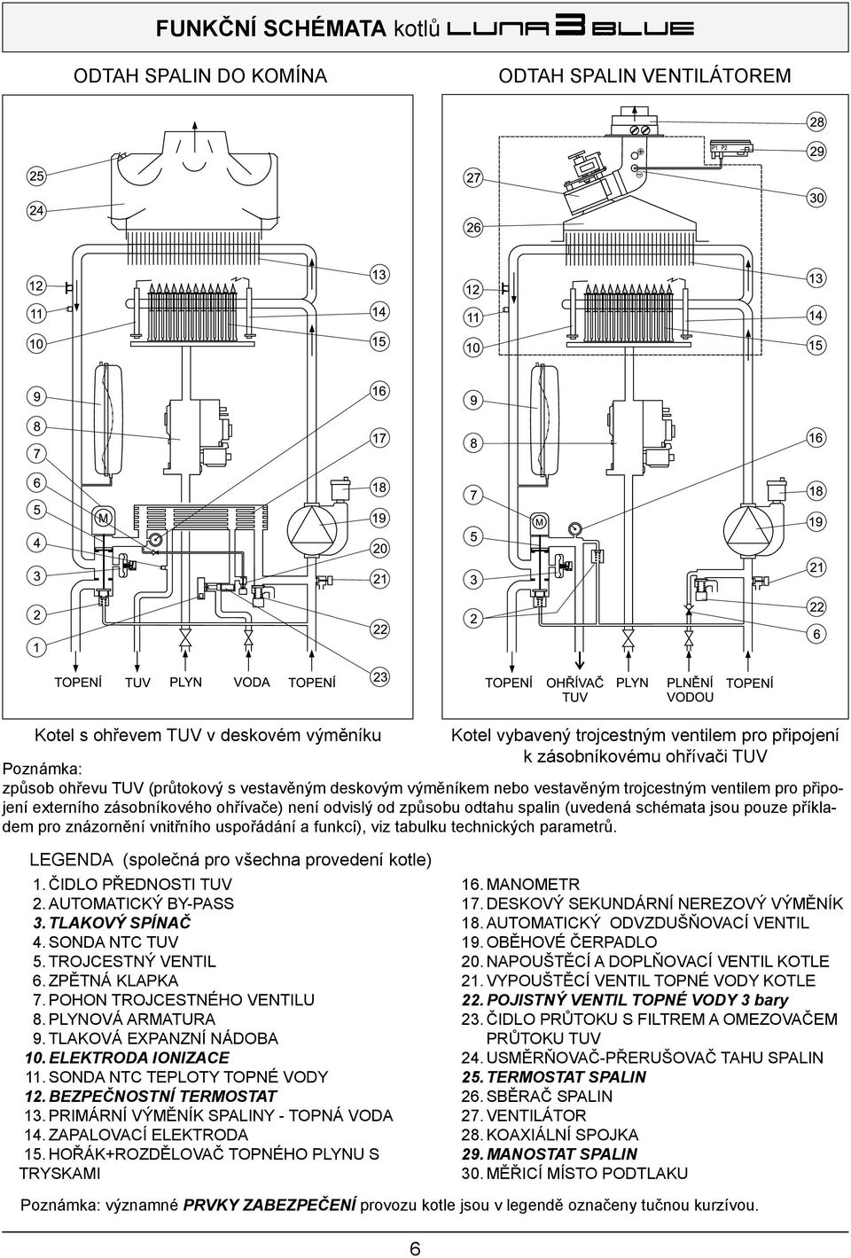 (uvedená schémata jsou pouze příkladem pro znázornění vnitřního uspořádání a funkcí), viz tabulku technických parametrů. LEGENDA (společná pro všechna provedení kotle) 1. ČIDLO PŘEDNOSTI TUV 2.