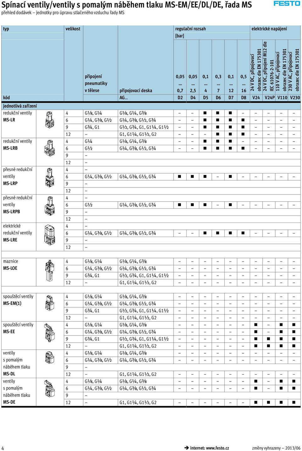 připojovací deska 0,05 0,7 0,05 2,5 0,1 4 0,3 7 0,1 12 0,5 16 kód AG D2 D4 D5 D6 D7 D8 V24 V24P V110 V230 jednotlivá zařízení redukční ventily MS-LR redukční ventily MS-LRB přesné redukční ventily