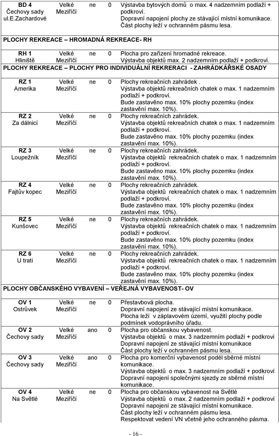 PLOCHY REKREACE PLOCHY PRO INDIVIDUÁLNÍ REKRERACI - ZAHRÁDKÁŘSKÉ OSADY RZ 1 Amerika RZ 2 Za dálnicí RZ 3 Loupeţník RZ 4 Fajtův kopec RZ 5 Kunšovec RZ 6 U trati ne 0 Plochy rekreačních zahrádek.