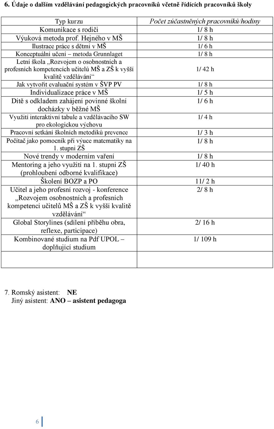 evaluační systém v ŠVP PV Individualizace práce v MŠ Dítě s odkladem zahájení povinné školní docházky v běžné MŠ Využití interaktivní tabule a vzdělávacího SW pro ekologickou výchovu Pracovní setkání