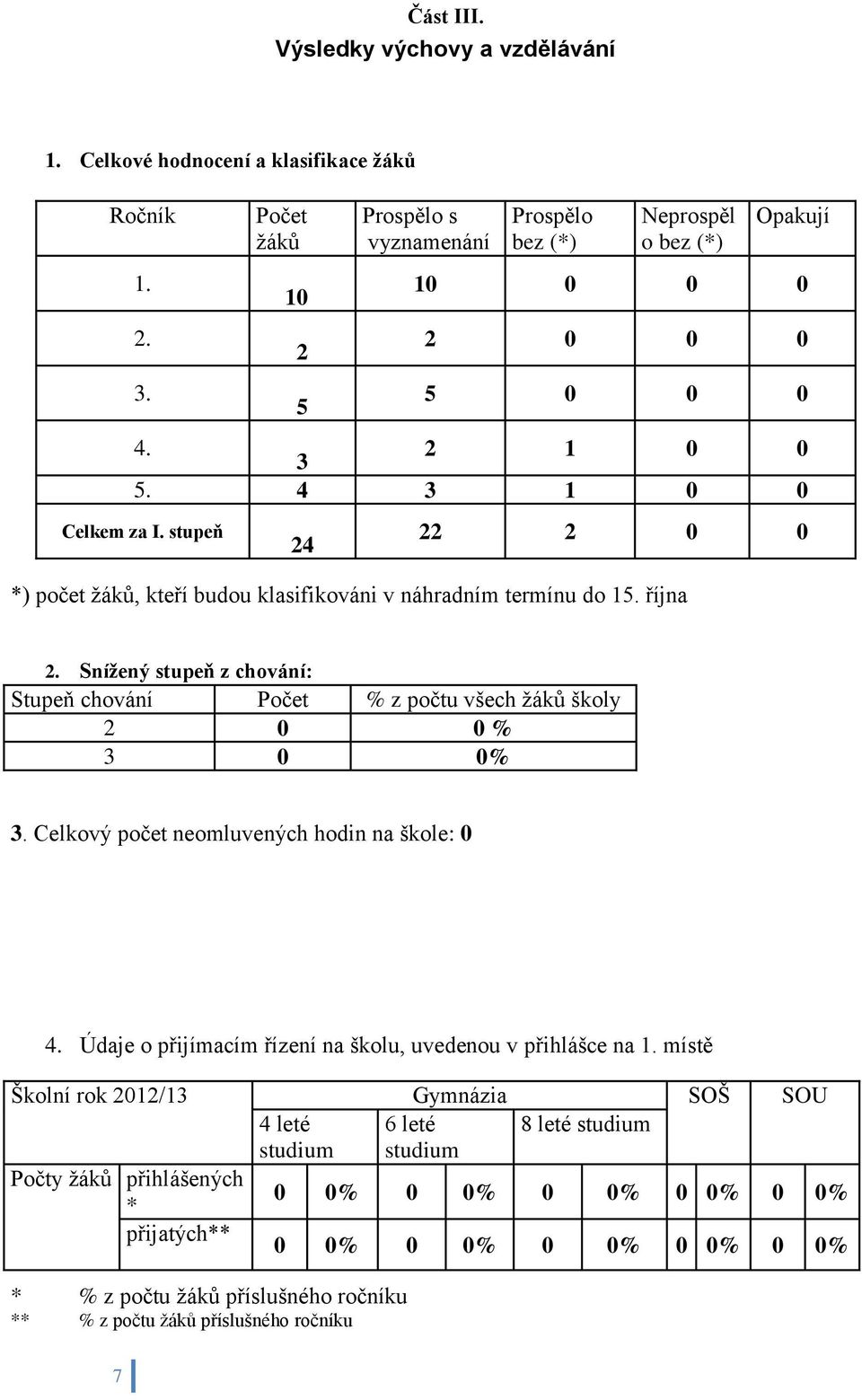 stupeň 24 22 2 0 0 *) počet žáků, kteří budou klasifikováni v náhradním termínu do 15. října 2. Snížený stupeň z chování: Stupeň chování Počet % z počtu všech žáků školy 2 0 0 % 3 0 0% 3.