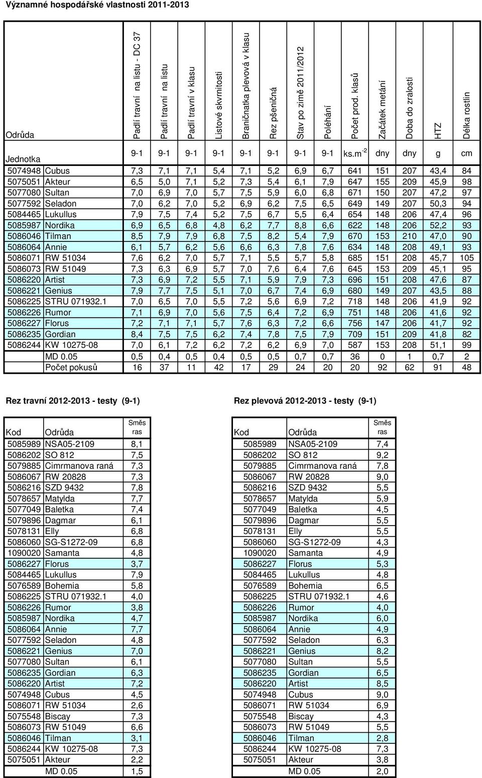 m -2 dny dny g cm 5074948 Cubus 7,3 7,1 7,1 5,4 7,1 5,2 6,9 6,7 641 151 207 43,4 84 5075051 Akteur 6,5 5,0 7,1 5,2 7,3 5,4 6,1 7,9 647 155 209 45,9 98 5077080 Sultan 7,0 6,9 7,0 5,7 7,5 5,9 6,0 6,8