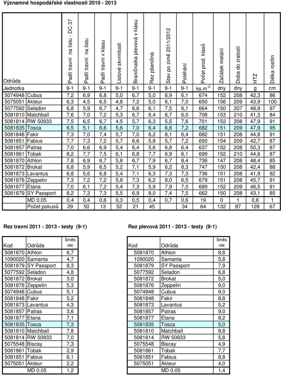 m -2 dny dny g cm 5074948 Cubus 7,2 6,9 6,8 5,0 6,7 5,0 6,9 6,1 674 152 208 42,3 86 5075051 Akteur 6,3 4,5 6,5 4,8 7,2 5,0 6,1 7,0 650 156 209 43,9 100 5077592 Seladon 6,8 5,9 6,7 4,7 6,6 6,1 7,5 6,1