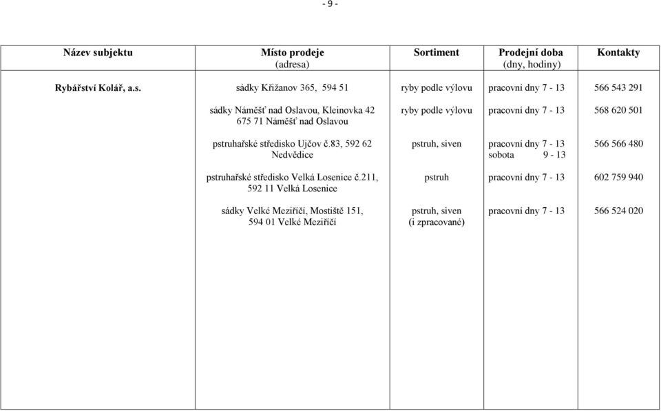 sádky Křižanov 365, 594 51 ryby podle výlovu pracovní dny 7-13 566 543 291 sádky Náměšť nad Oslavou, Kleinovka 42 675 71 Náměšť nad