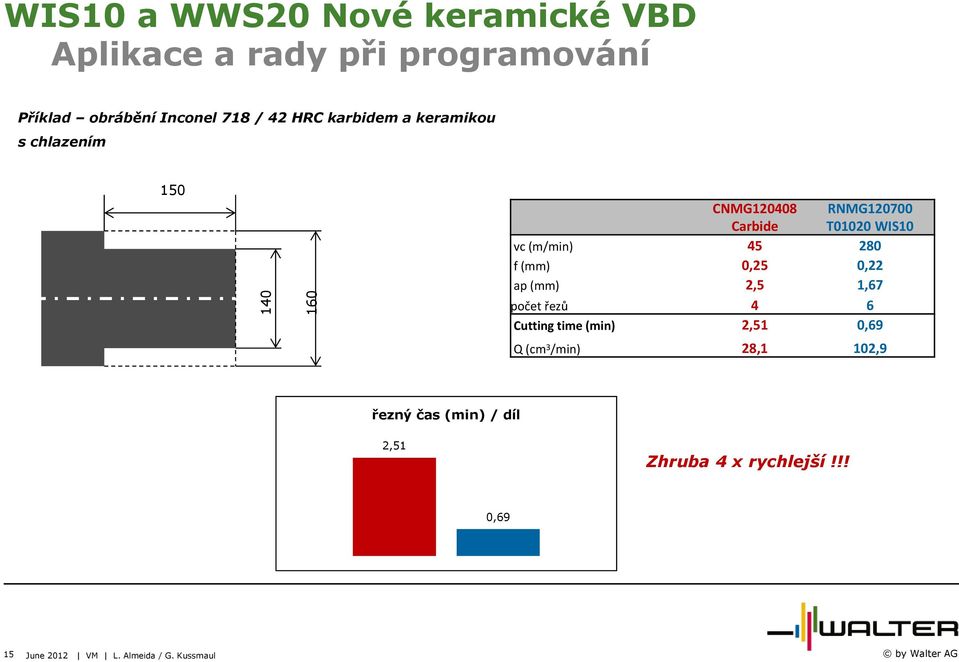 0,25 0,22 ap (mm) 2,5 1,67 počet řezů 4 6 Cutting time (min) 2,51 0,69 Q (cm 3 /min) 28,1