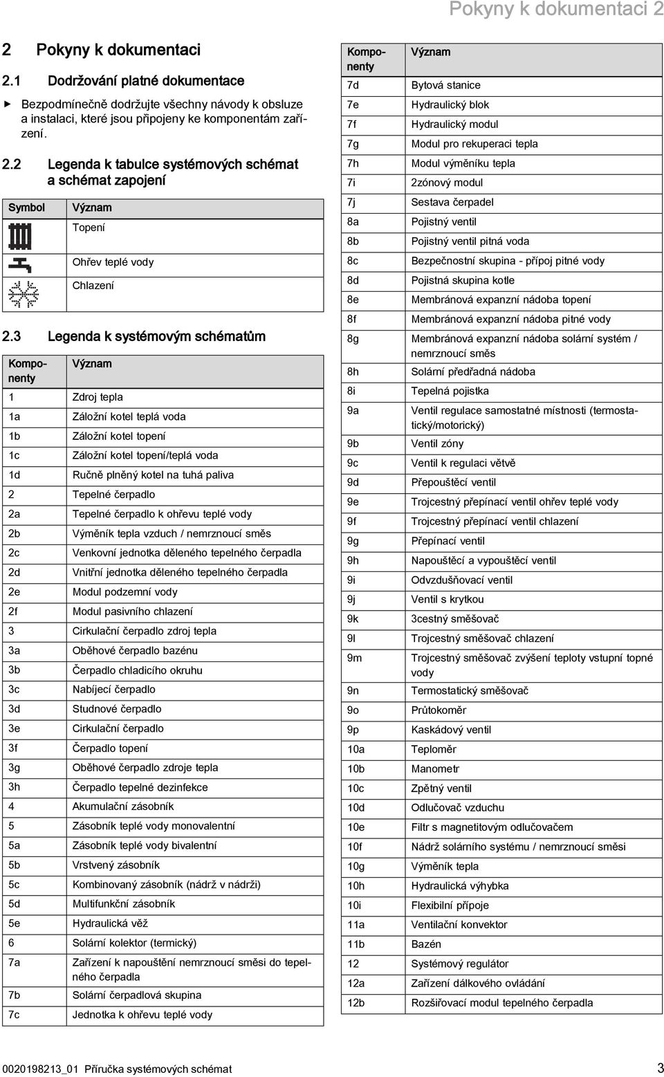 Komponenty Význam 1 Zdroj tepla 1a 1b 1c 1d Záložní kotel teplá voda Záložní kotel topení Záložní kotel topení/teplá voda Ručně plněný kotel na tuhá paliva 2 Tepelné čerpadlo 2a 2b 2c 2d 2e 2f