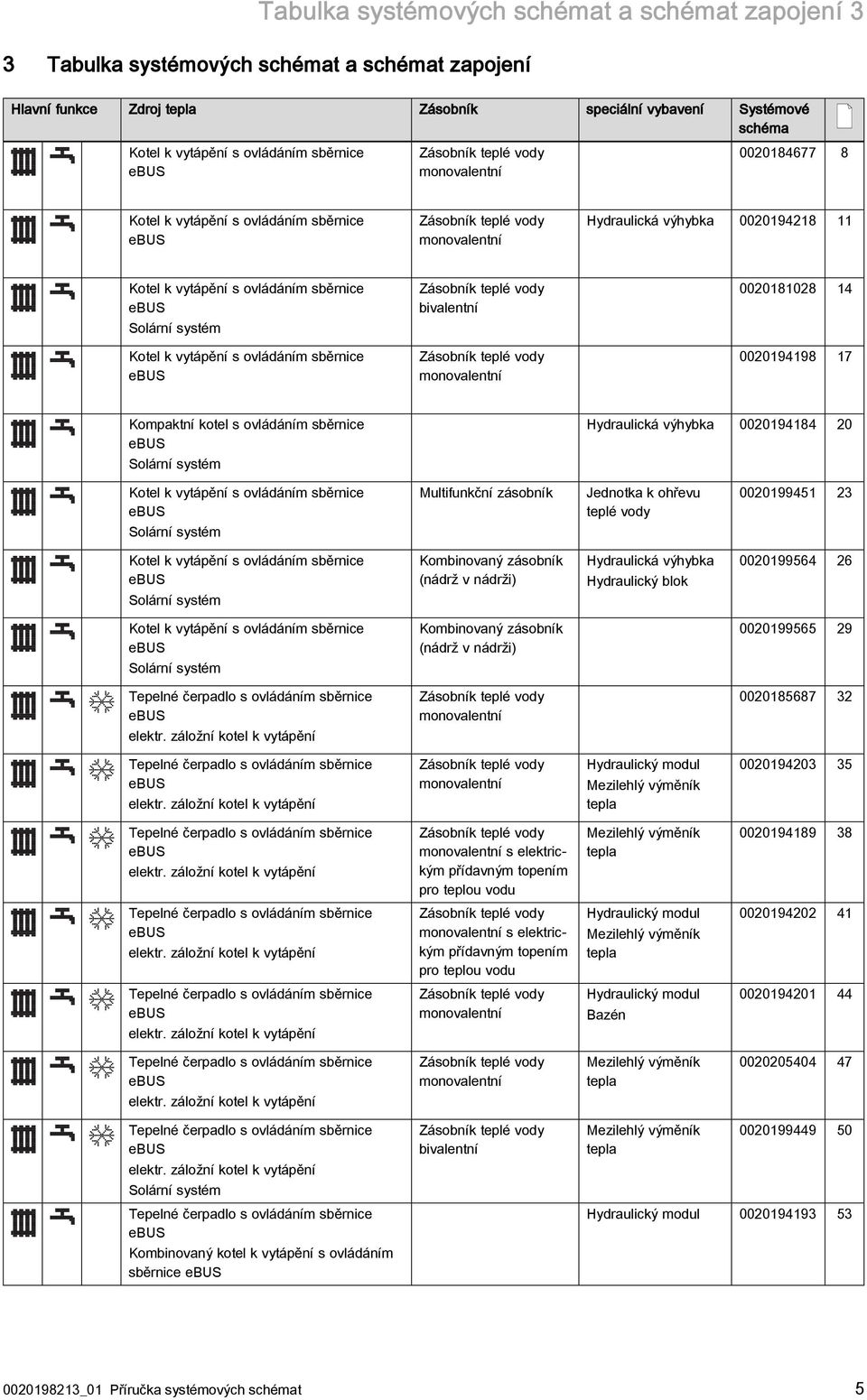 sběrnice ebus Solární systém Kotel k vytápění s ovládáním sběrnice ebus Zásobník teplé vody bivalentní Zásobník teplé vody monovalentní 0020181028 14 0020194198 17 Kompaktní kotel s ovládáním