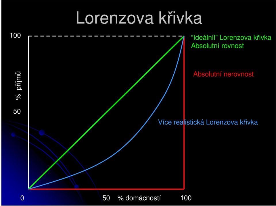 příjmů Absolutní nerovnost 50 Více