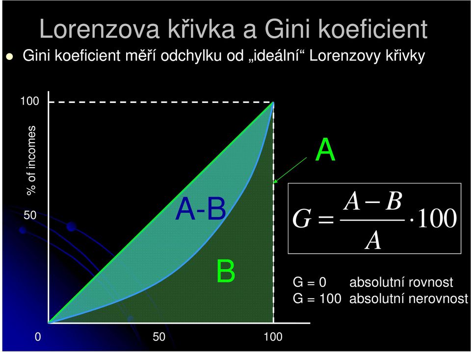 křivky 100 % of incomes 50 A A-B A B G = 100 A B