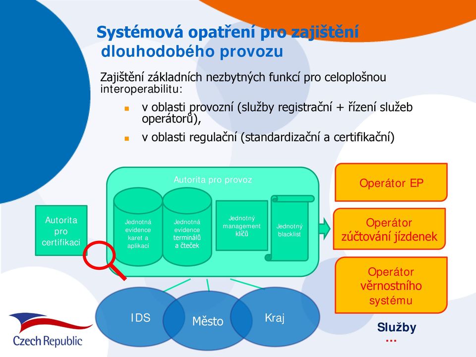 certifikační) Autorita pro provoz Operátor EP Autorita pro certifikaci Jednotná evidence karet a aplikací Jednotná evidence