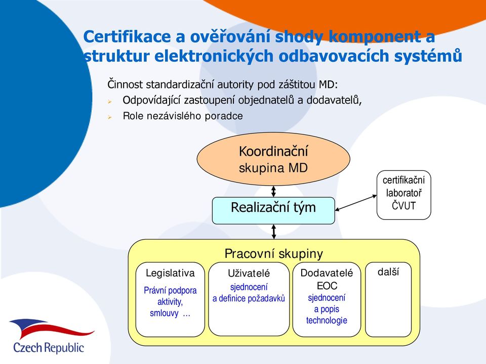 poradce Koordinační skupina MD Realizační tým certifikační laboratoř ČVUT Pracovní skupiny Legislativa