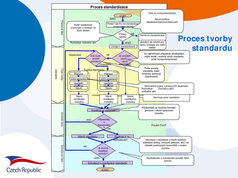 Filtrace návrhů NE ANO Zahájení standardizace Je součástí návrhu i návrh standardu?