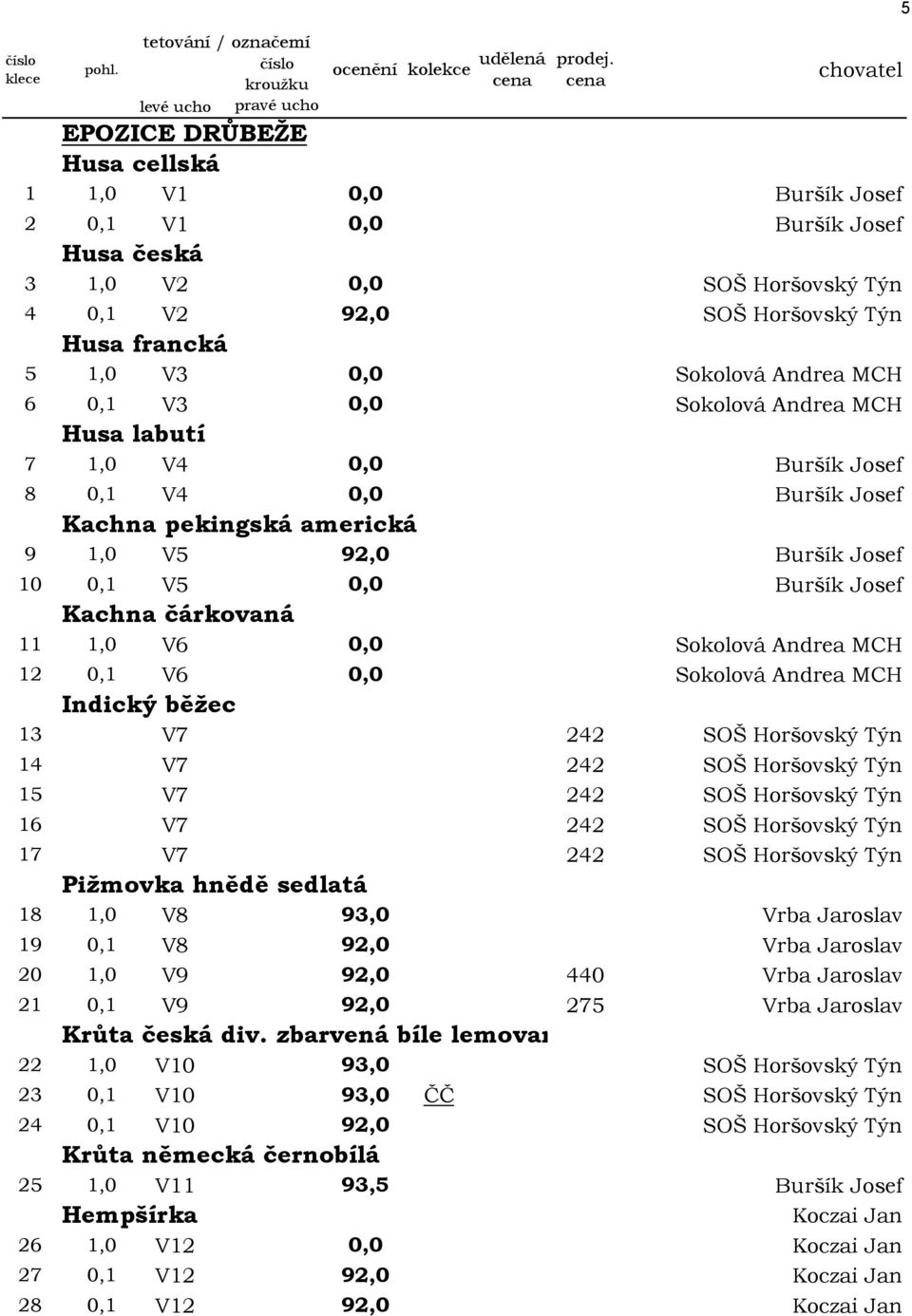 11 1,0 V6 0,0 Sokolová Andrea MCH 12 0,1 V6 0,0 Sokolová Andrea MCH Indický běžec 13 V7 242 SOŠ Horšovský Týn 14 V7 242 SOŠ Horšovský Týn 15 V7 242 SOŠ Horšovský Týn 16 V7 242 SOŠ Horšovský Týn 17 V7