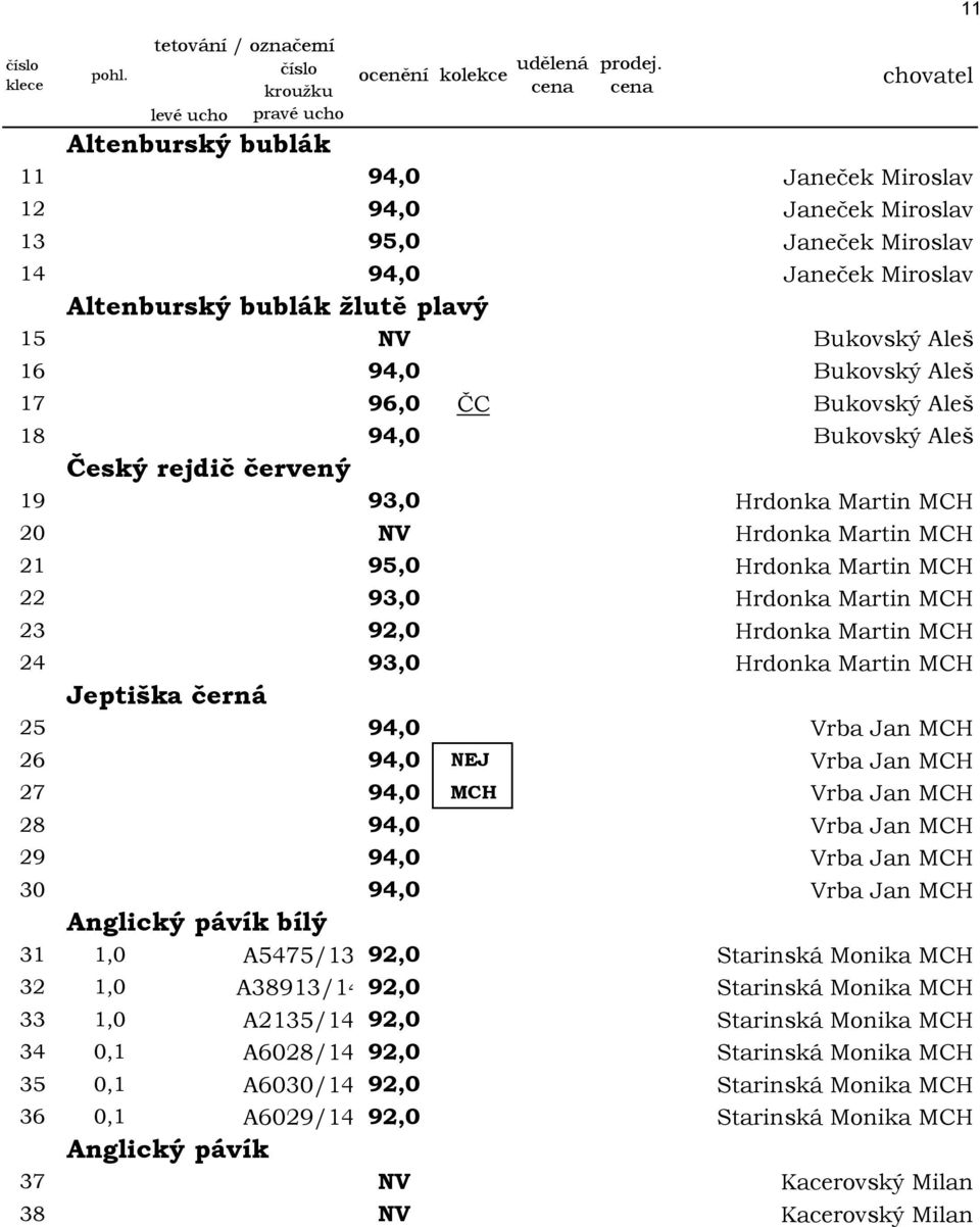 24 93,0 Hrdonka Martin MCH Jeptiška černá 25 94,0 Vrba Jan MCH 26 94,0 NEJ Vrba Jan MCH 27 94,0 MCH Vrba Jan MCH 28 94,0 Vrba Jan MCH 29 94,0 Vrba Jan MCH 30 94,0 Vrba Jan MCH Anglický pávík bílý 31