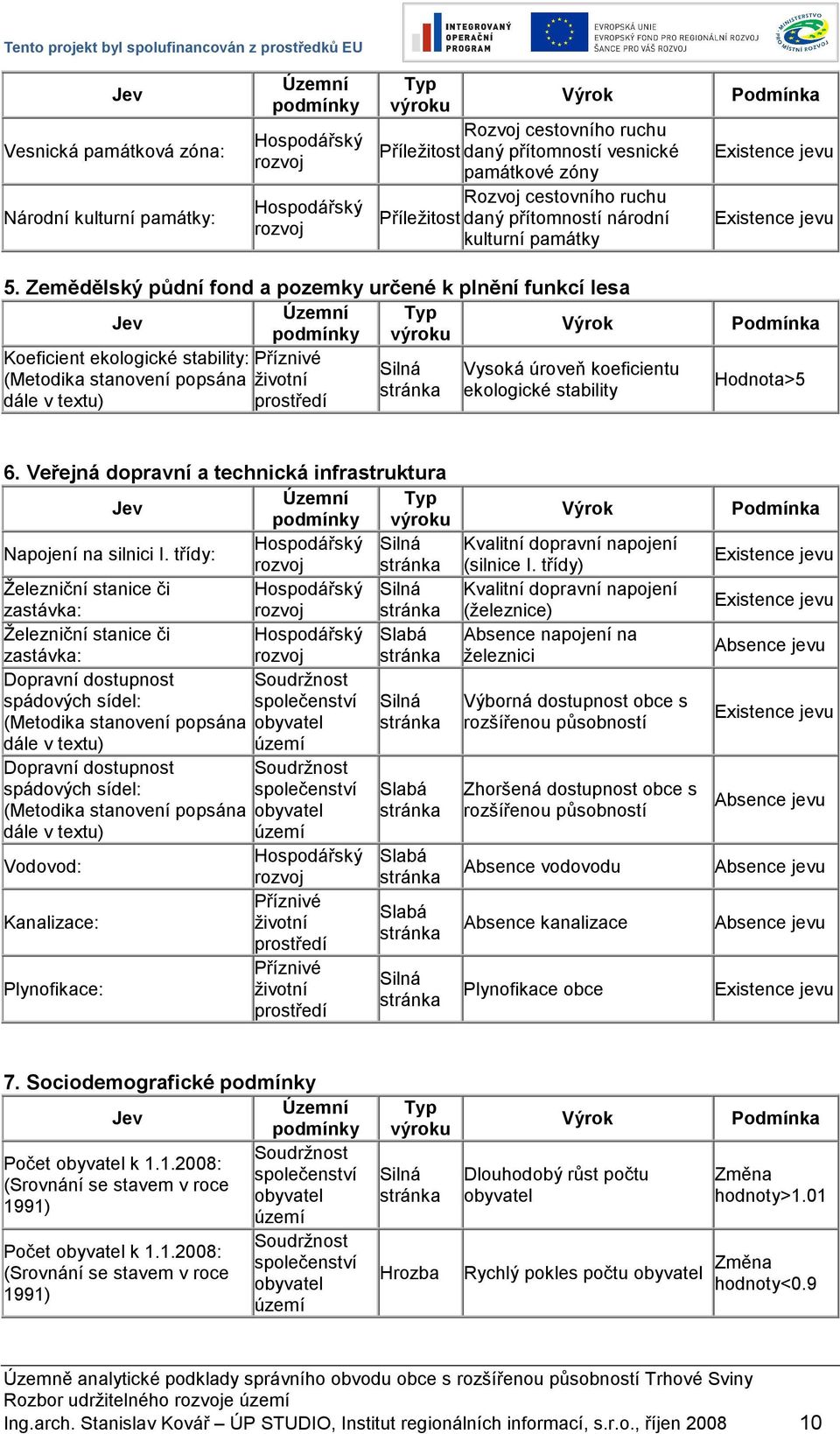 Zemědělský půdní fond a pozemky určené k plnění funkcí lesa Územní Typ Jev Výrok podmínky výroku Koeficient ekologické stability: Příznivé Silná Vysoká úroveň koeficientu (Metodika stanovení popsána