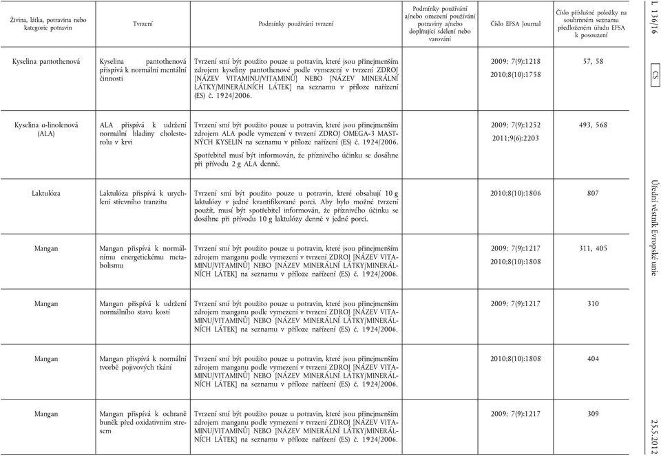 normální tvorbě pojivových tkání Mangan přispívá k ochraně buněk před oxidativním stresem tvrzení zdrojem kyseliny pantothenové podle vymezení v tvrzení ZDROJ [NÁZEV VITAMINU/VITAMINŮ] NEBO [NÁZEV