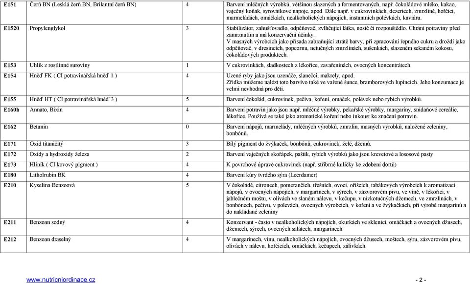 E1520 Propylenglykol 3 Stabilizátor, zahušťovadlo, odpěňovač, zvlhčující látka, nosič či rozpouštědlo. Chrání potraviny před zamrznutím a má konzervační účinky.