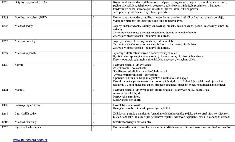 E321 Butylhydroxytoluen (BHT) 3 Konzervant, antioxidant, stabilizátor nebo dochucovadlo - žvýkačkový základ, přísada do olejů, výrobků z brambor, živočišných tuků i tuků do pečiva, rýže.