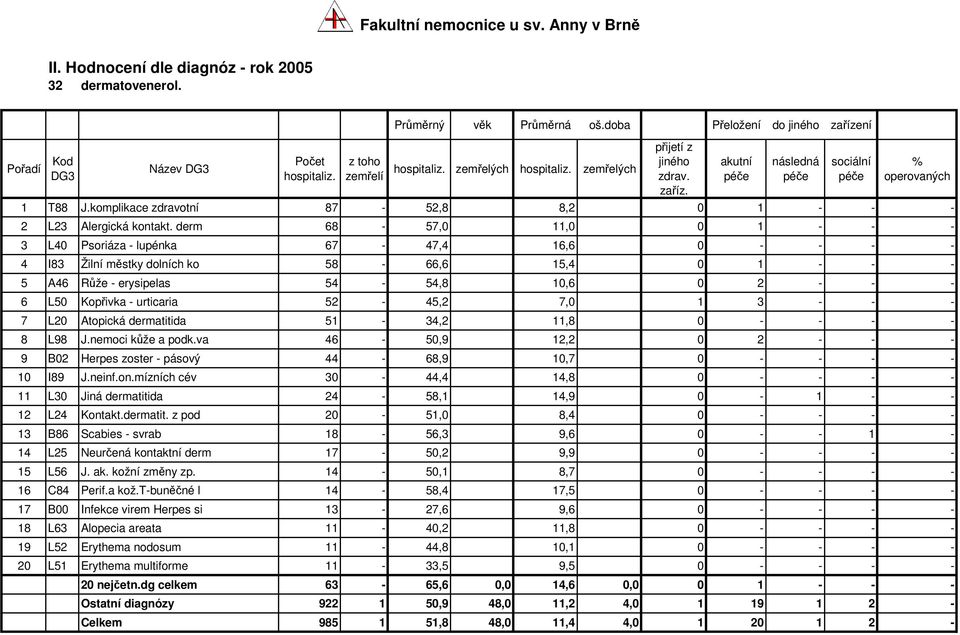 urticaria 52-45,2 7,0 1 3 - - - 7 L20 Atopická dermatitida 51-34,2 11,8 0 - - - - 8 L98 J.nemoci kůže a podk.va 46-50,9 12,2 0 2 - - - 9 B02 Herpes zoster - pásový 44-68,9 10,7 0 - - - - 10 I89 J.