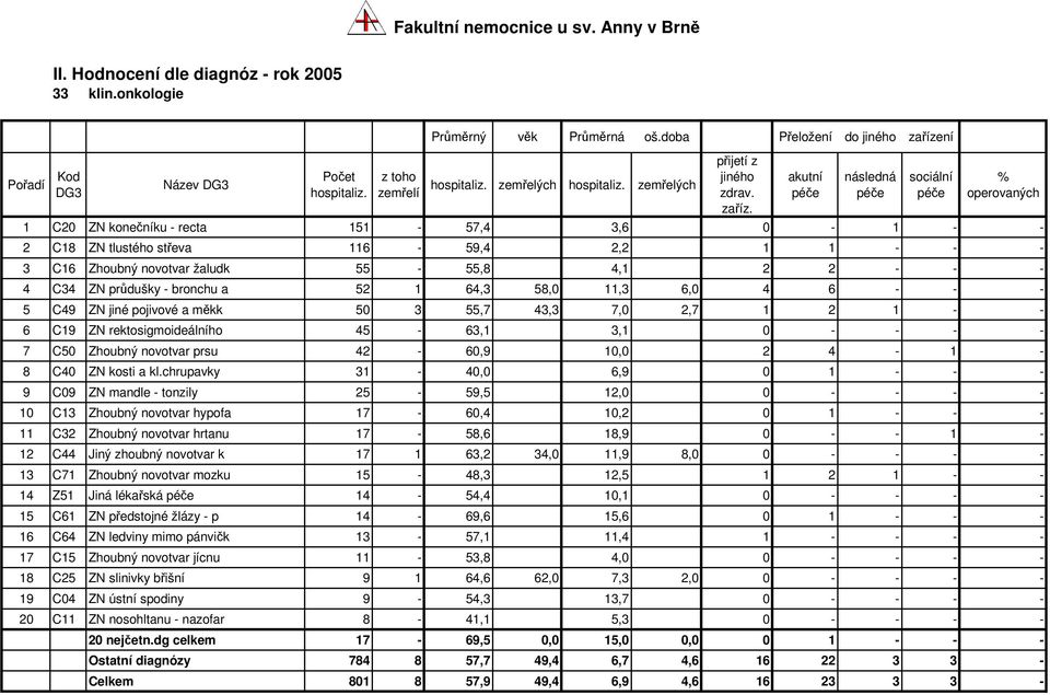 bronchu a 52 1 64,3 58,0 11,3 6,0 4 6 - - - 5 C49 ZN jiné pojivové a měkk 50 3 55,7 43,3 7,0 2,7 1 2 1 - - 6 C19 ZN rektosigmoideálního 45-63,1 3,1 0 - - - - 7 C50 Zhoubný novotvar prsu 42-60,9 10,0