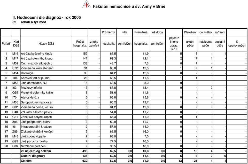 138-48,7 7,3 0 1 - - - 4 S72 Zlomenina kosti stehenn 31-68,8 12,5 1 2 1 - - 5 M54 Dorzalgie 30-64,2 12,6 0 - - - - 6 T84 Kom.vnit.ort.pr