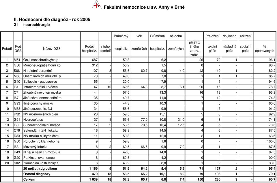 p 70-49,0 7,0 1 1 1-85,7 5 G40 Epilepsie - padoucnice 55-30,0 7,9 1 5 - - 94,5 6 I61 Intracerebrální krvácen 47 10 62,6 64,3 8,7 6,1 20 16 - - 78,7 7 C71 Zhoubný novotvar mozku 44-57,5 13,3 16 18 - -