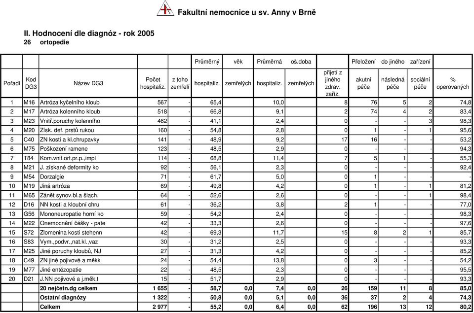 chrupavky 141-48,9 9,2 17 16 - - 53,2 6 M75 Poškození ramene 123-48,5 2,9 0 - - - 94,3 7 T84 Kom.vnit.ort.pr.p.,impl 114-68,8 11,4 7 5 1-55,3 8 M21 J.