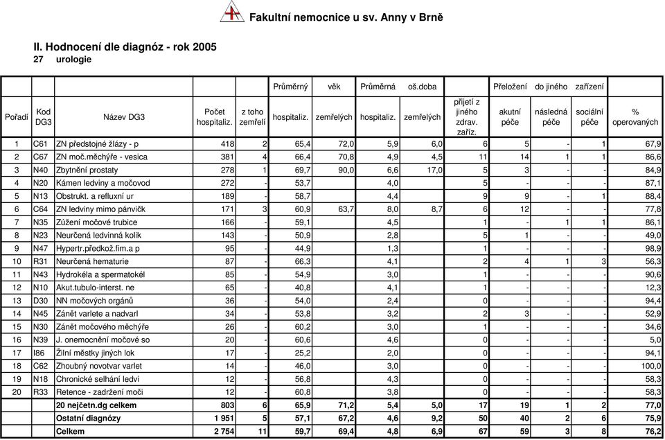 a refluxní ur 189-58,7 4,4 9 9-1 88,4 6 C64 ZN ledviny mimo pánvičk 171 3 60,9 63,7 8,0 8,7 6 12 - - 77,8 7 N35 Zúžení močové trubice 166-59,1 4,5 1-1 1 86,1 8 N23 Neurčená ledvinná kolik 143-50,9