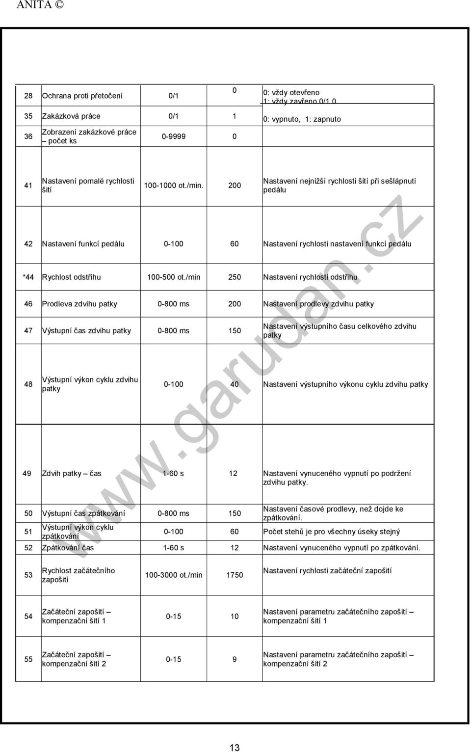 /min 250 Nastavení rychlosti odstřihu 46 Prodleva zdvihu patky 0-800 ms 200 Nastavení prodlevy zdvihu patky 47 Výstupní čas zdvihu patky 0-800 ms 150 48 Výstupní výkon cyklu zdvihu patky Nastavení