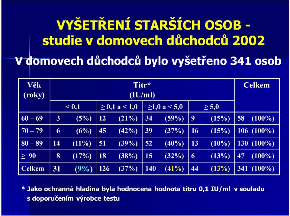 106 (100%) 80 89 14 (11%) 51 (39%) 52 (40%) 13 (10%) 130 (100%) 90 8 (17%) 18 (38%) 15 (32%) 6 (13%) 47 (100%) Celkem 31 (9%) 126