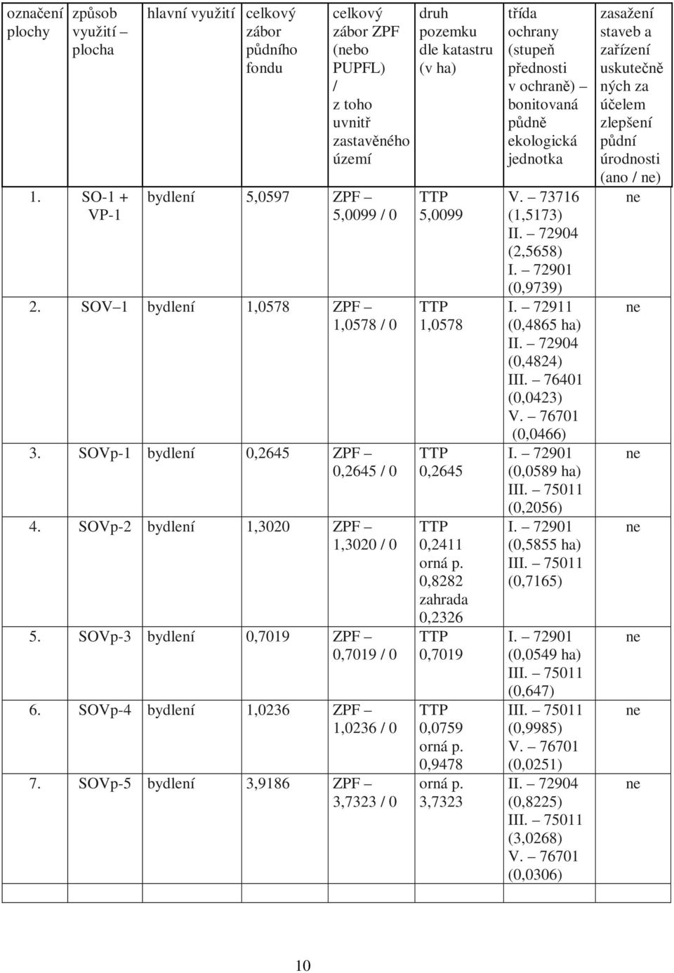 SOVp-5 bydlení 3,9186 ZPF 3,7323 / 0 druh pozemku dle katastru (v ha) 5,0099 1,0578 0,2645 0,2411 orná p. 0,8282 zahrada 0,2326 0,7019 0,0759 orná p. 0,9478 orná p.