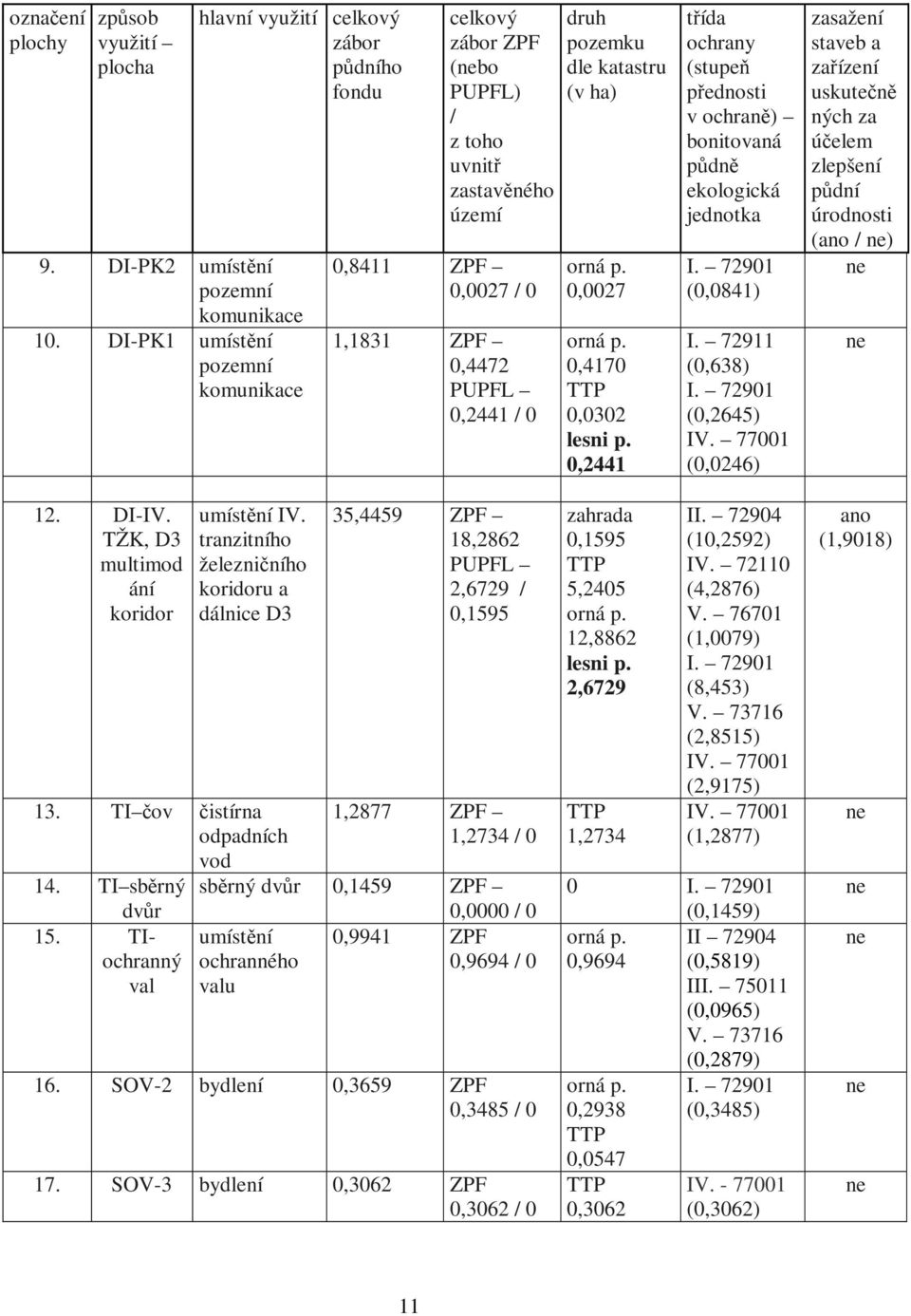 0,0027 orná p. 0,4170 0,0302 lesni p. 0,2441 třída ochrany (stupeň přednosti v ochraně) bonitovaná půdně ekologická jednotka I. 72901 (0,0841) I. 72911 (0,638) I. 72901 (0,2645) IV.