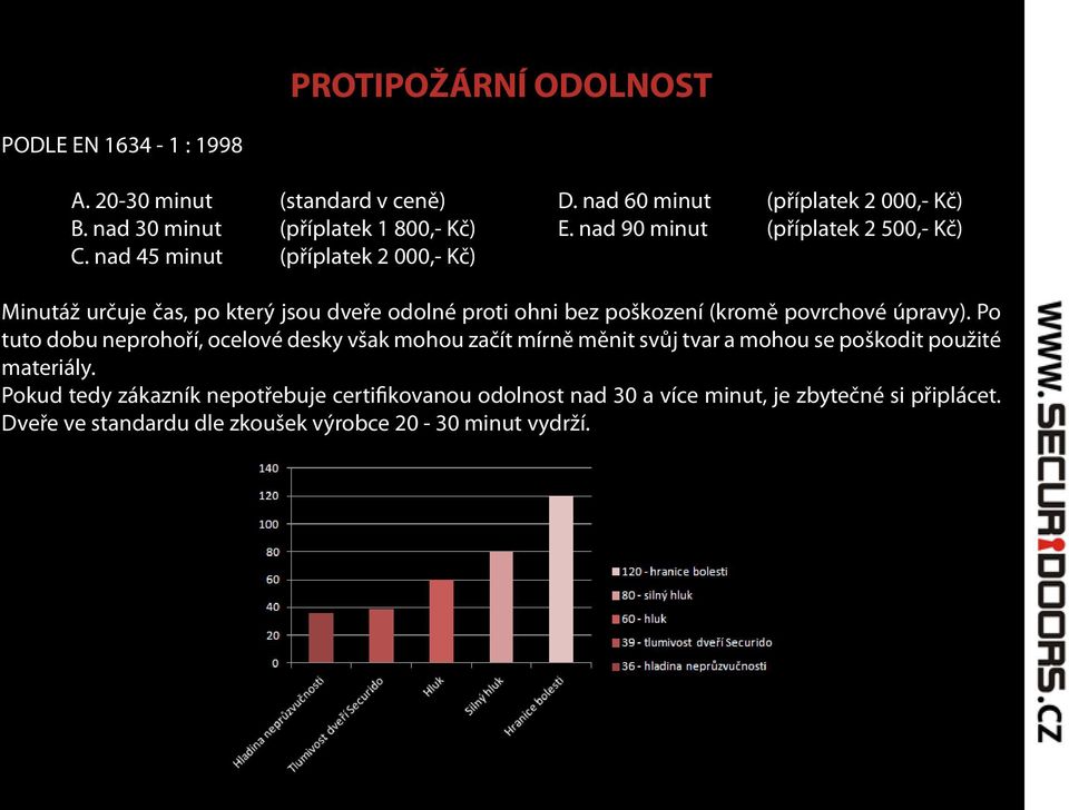 nad 45 minut (příplatek 2 000,- Kč) Minutáž určuje čas, po který jsou dveře odolné proti ohni bez poškození (kromě povrchové úpravy).
